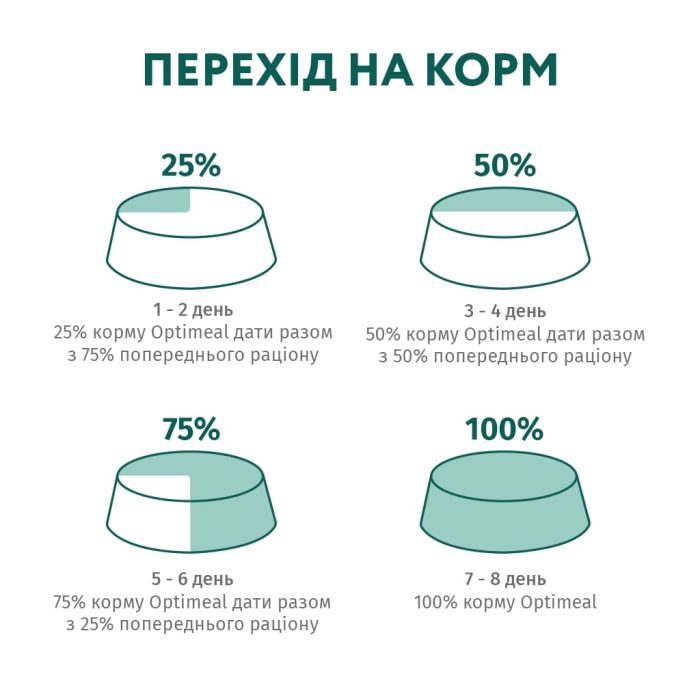 Вологий корм для кішок Optimeal для стерилізованих з індичкою і курячим філе в соусі 85 г (4820083906015)