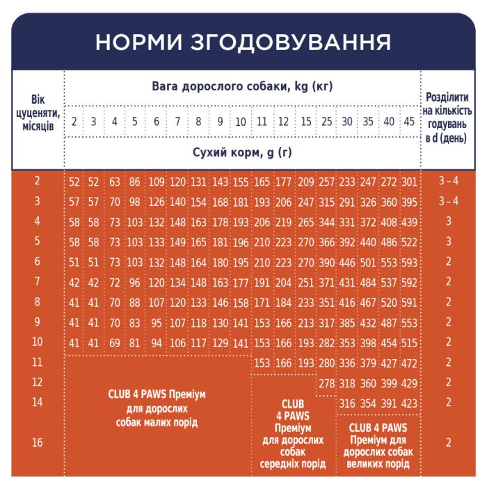 Сухий корм для собак Club 4 Paws Преміум. Для цуценят з високим вмістом курки 2 кг (4820083909450)
