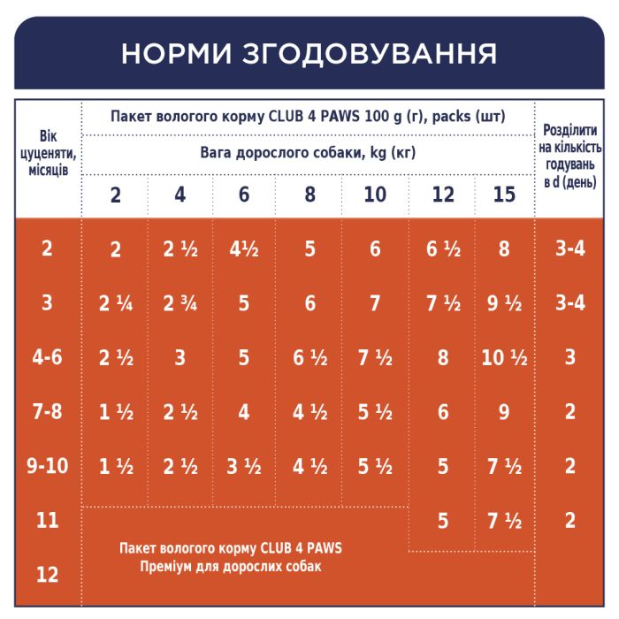 Вологий корм для собак Club 4 Paws для цуценят з індичкою в соусі 100 г (4820215363198)