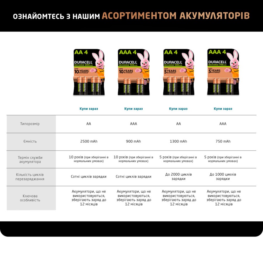 Акумулятор Duracell AAA HR03 900mAh * 4 (5005015)