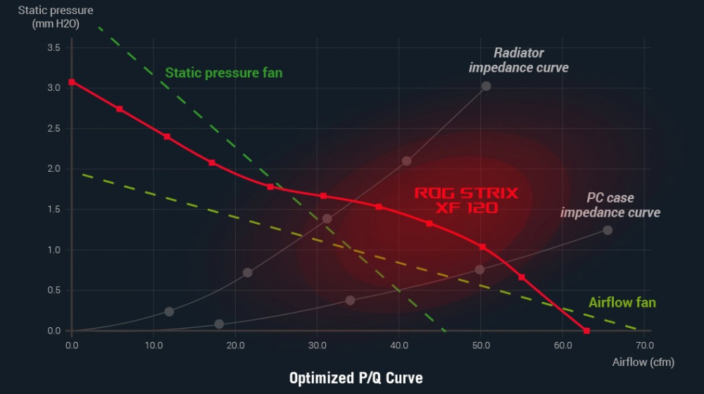 Корпусний вентилятор ASUS ROG STRIX XF 120, 250-1800rpm, 4pin PWM, 22.5dBa