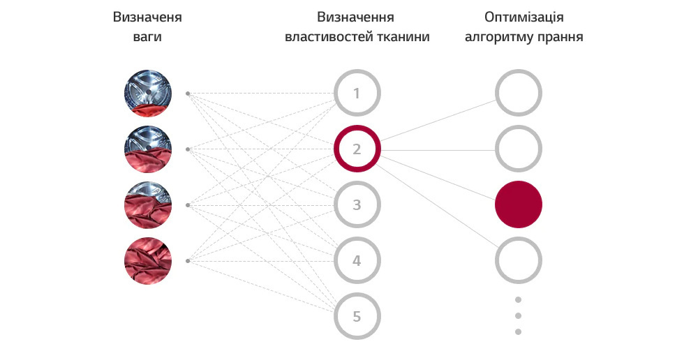 Стиральная машина LG F4V5RS0WW