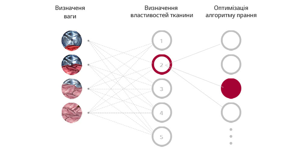 Пральна машина LG F4V5VS1WW