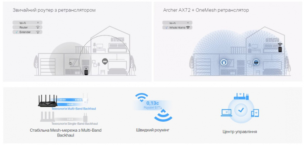 Маршрутизатор TP-LINK ARCHER AX72 AX5400 4xGE LAN 1xGE WAN USB 3.0 MU-MIMO OFDMA