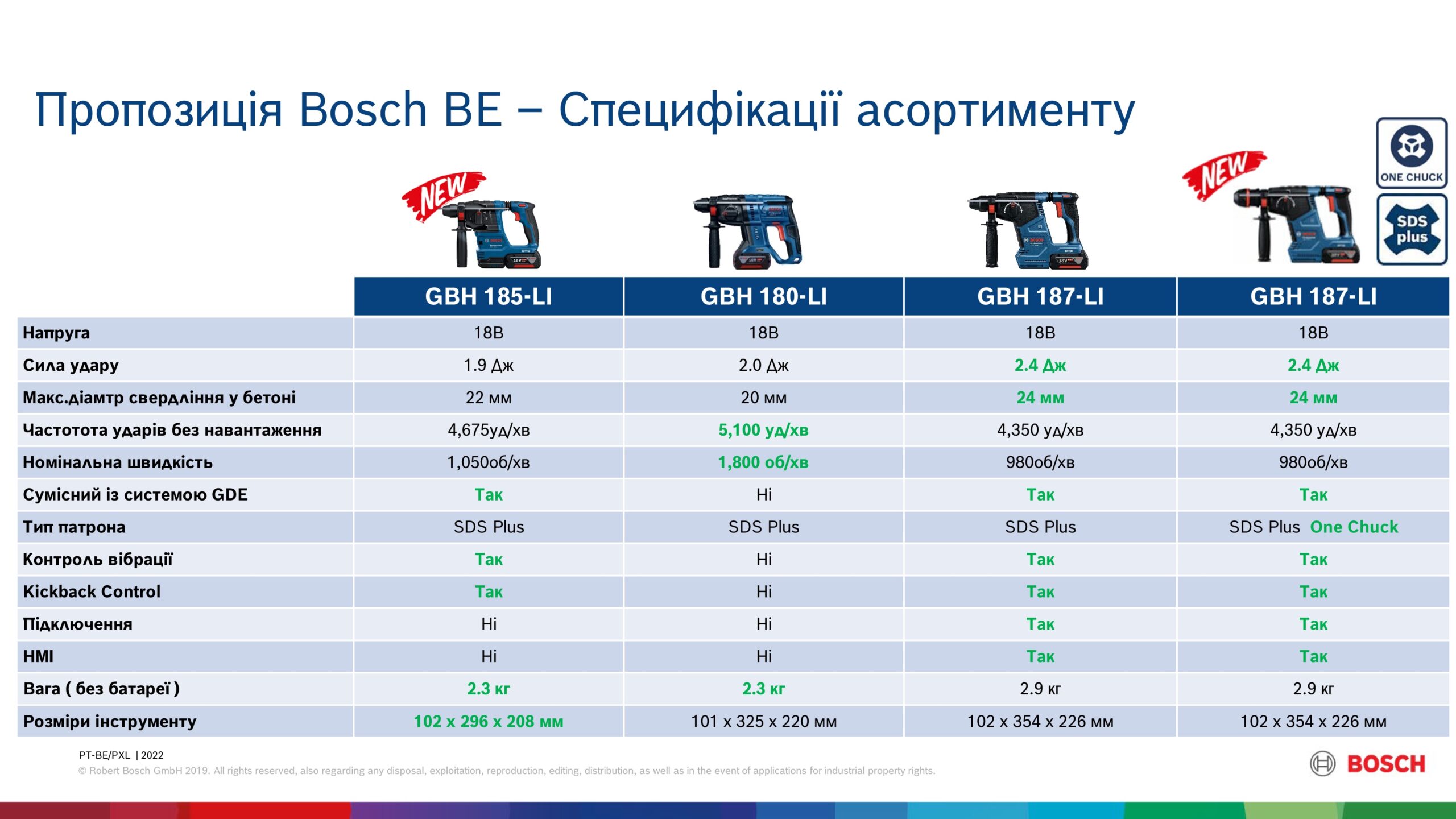 Перфоратор Bosch GBH 185-LI, аккумуляторный, 18В, SDS-Plus, 1.9Дж, бесщеточный, 2х4.0Ah (0.611.924.021)