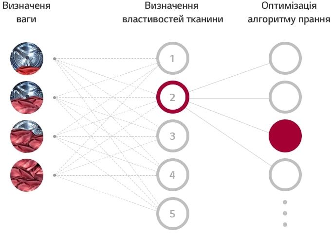 Прально-сушильна машина LG F2V5GG9T