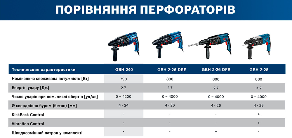 Перфоратор Bosch GBH 240 (0611272100)