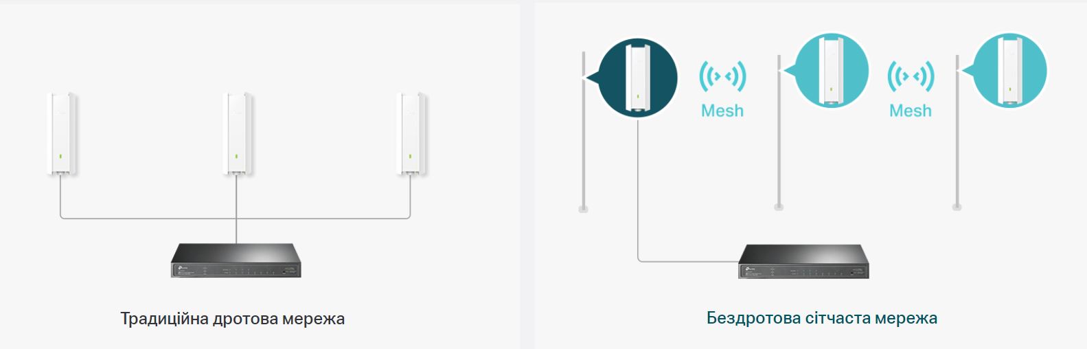 Точка доступу TP-LINK EAP610 OUTDOOR AX1800 1xGE LAN PoE MU-MIMO OFDMA