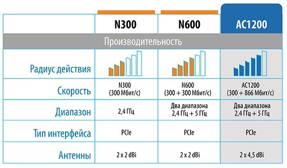 WiFi-адаптер D-Link DWA-582