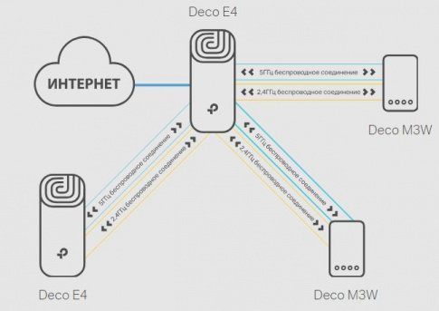 Бездротова система Wi-Fi TP-LINK DECO-E4-2-PACK