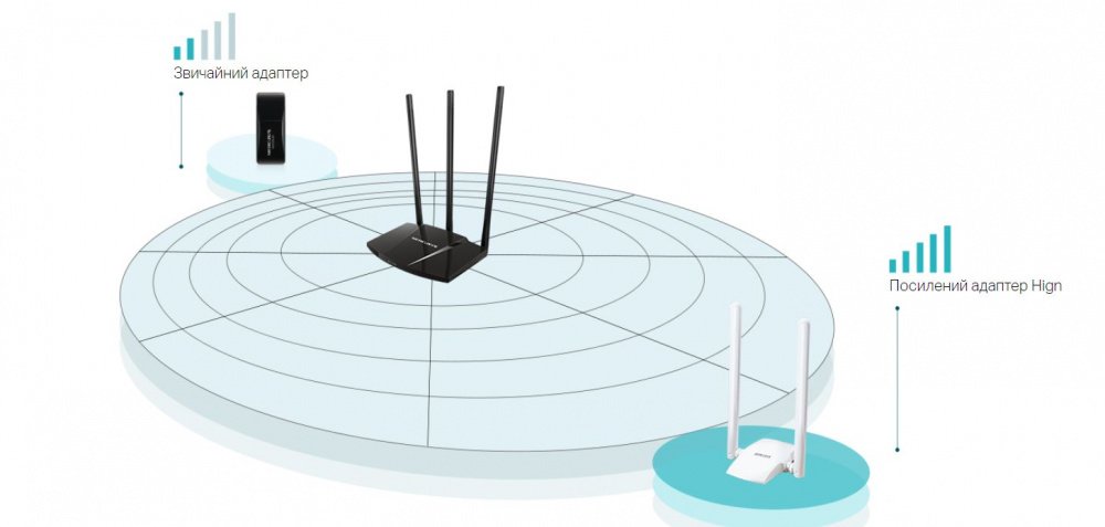 Бездротовий Wi-Fi USB адаптер Mercusys MW300UH