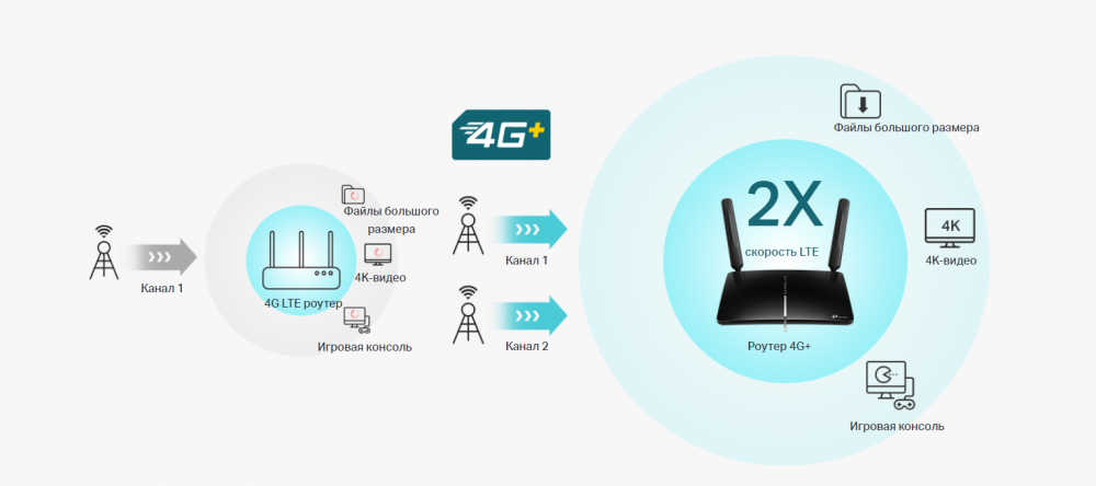 Маршрутизатор TP-LINK ARCHER-MR600 AC1200 (ARCHER-MR600)