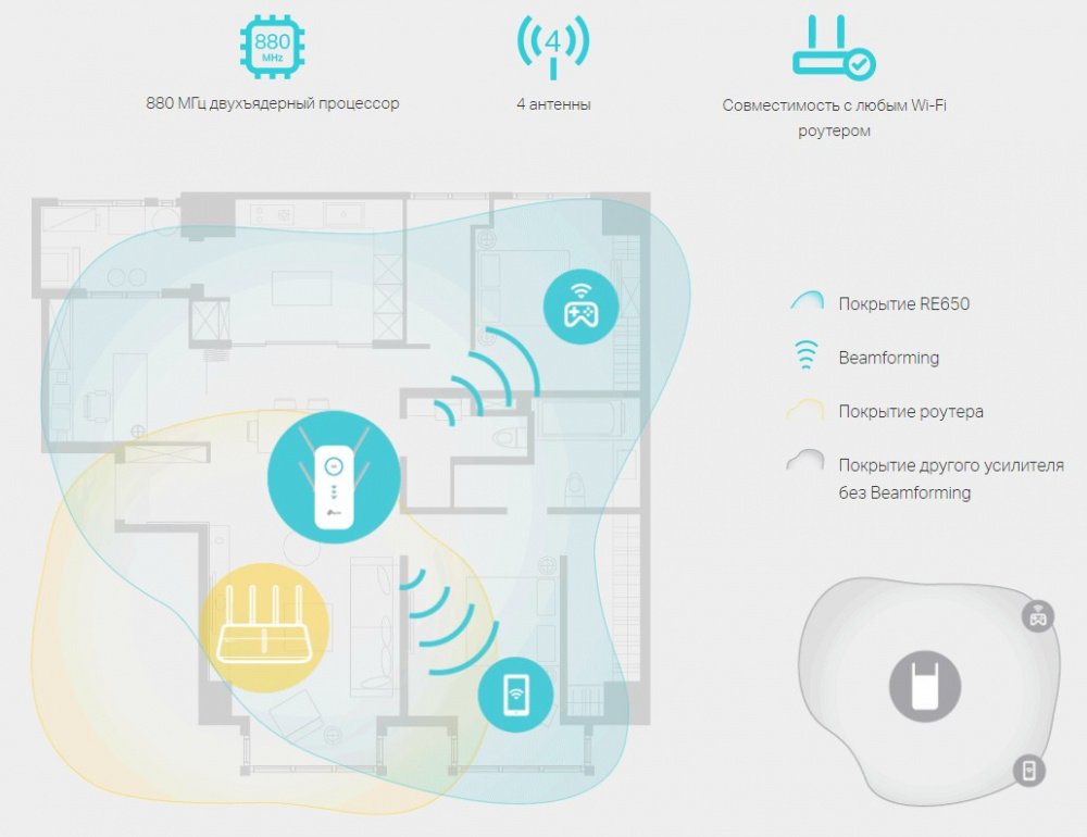 Підсилювач бездротового сигналу TP-Link RE650 AC2600 1хGE LAN Beamforming 4×4 MU-MIMO