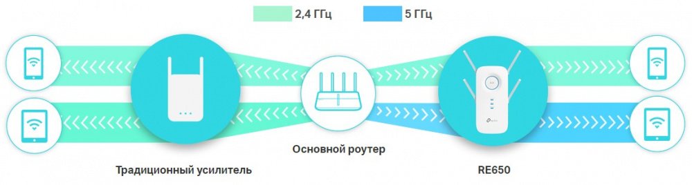 Підсилювач бездротового сигналу TP-Link RE650 AC2600 1хGE LAN Beamforming 4×4 MU-MIMO