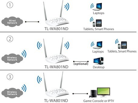 Роутер TP-Link TL-WA8010N