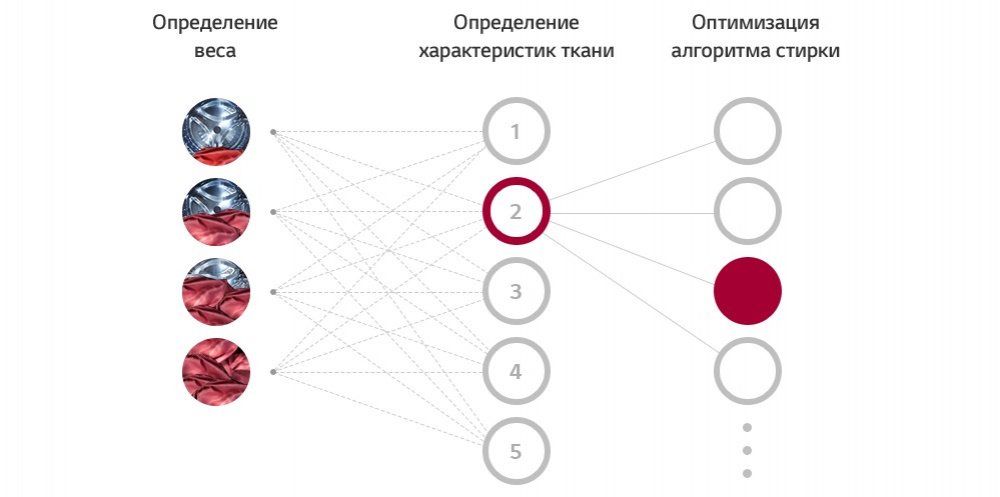 Прально-сушильна машина LG F2V9GC9W