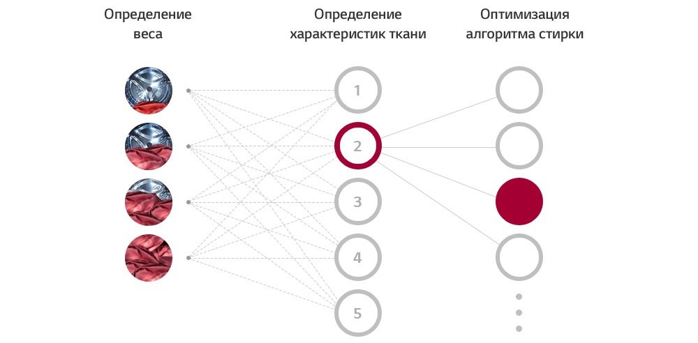 Прально-сушильна машина LG F4V9RC9P