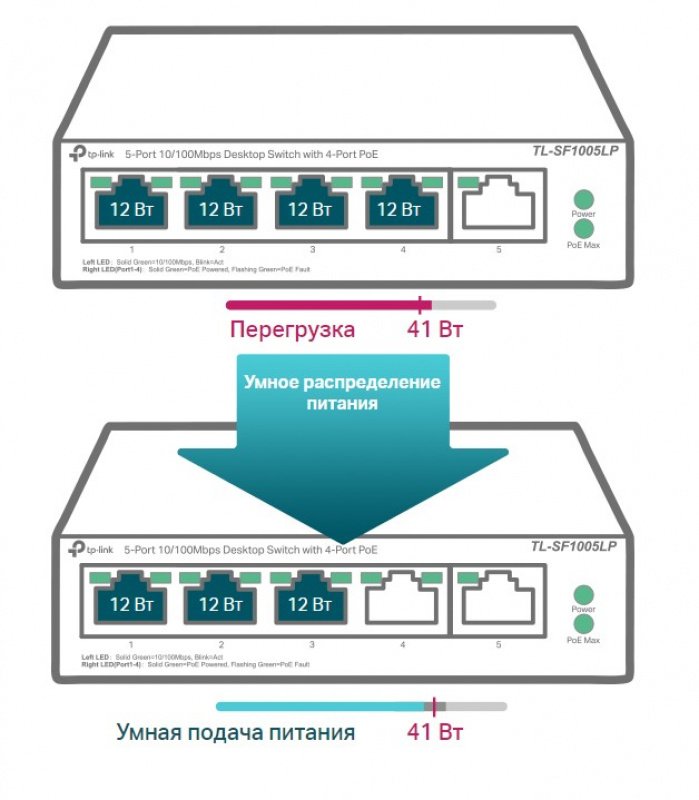 Коммутатор TP-LINK TL-SF1005LP