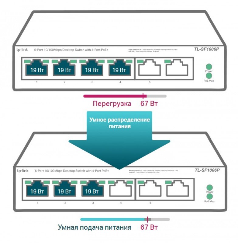 Комутатор TP-LINK TL-SF1006P