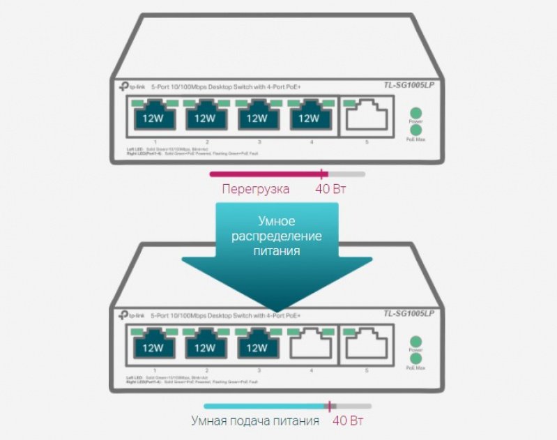 Комутатор TP-LINK TL-SG1005LP