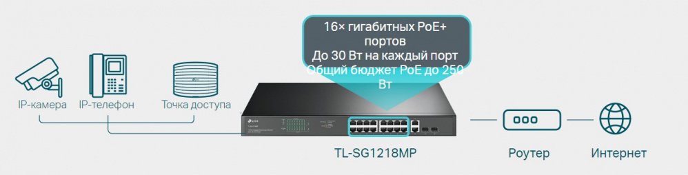 Комутатор TP-LINK TL-SG1218MP