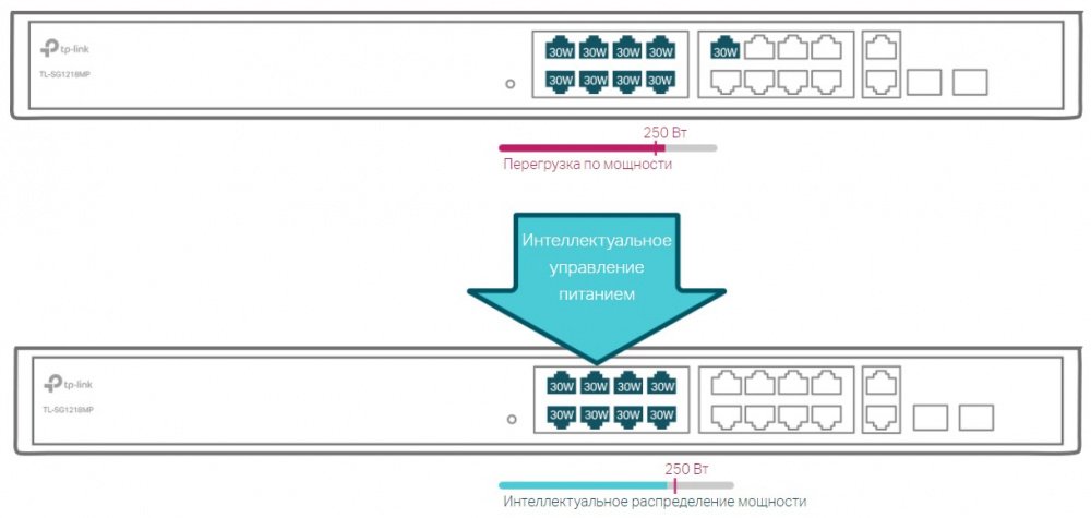 Комутатор TP-LINK TL-SG1218MP