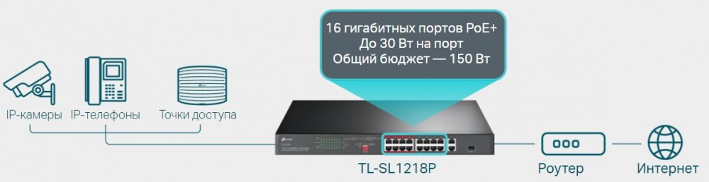 Комутатор TP-LINK TL-SL1218P