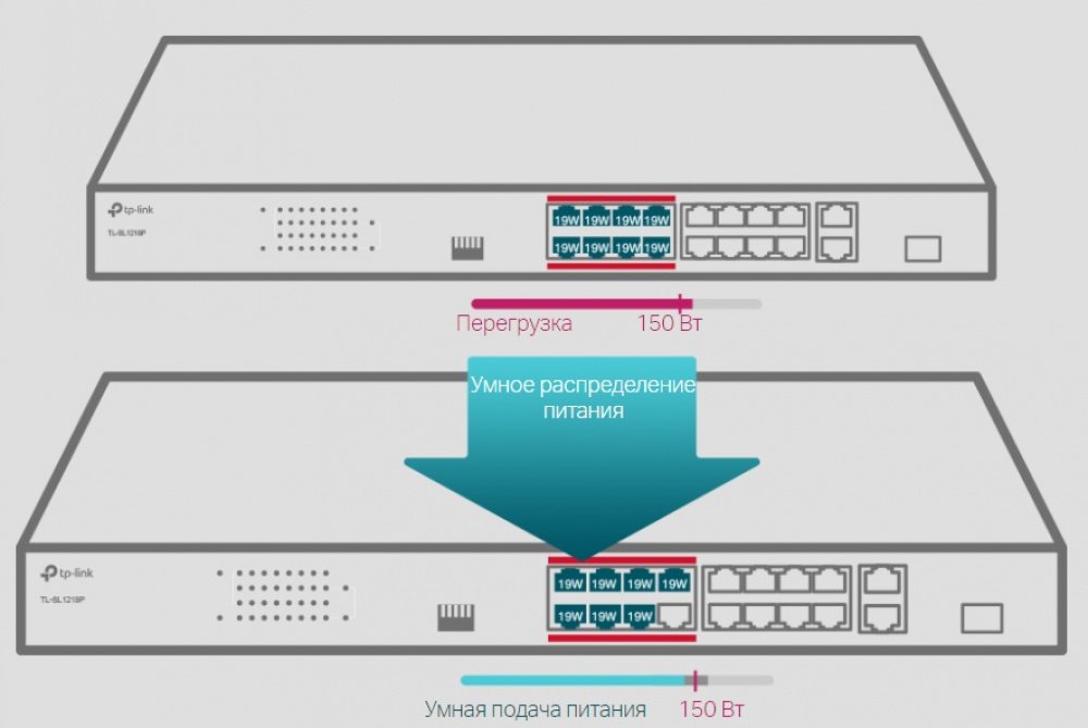 Комутатор TP-LINK TL-SL1218P