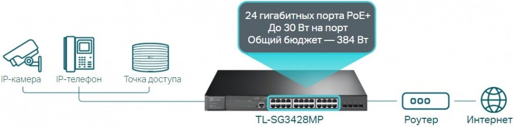 Комутатор TP-LINK TL-SG3428MP