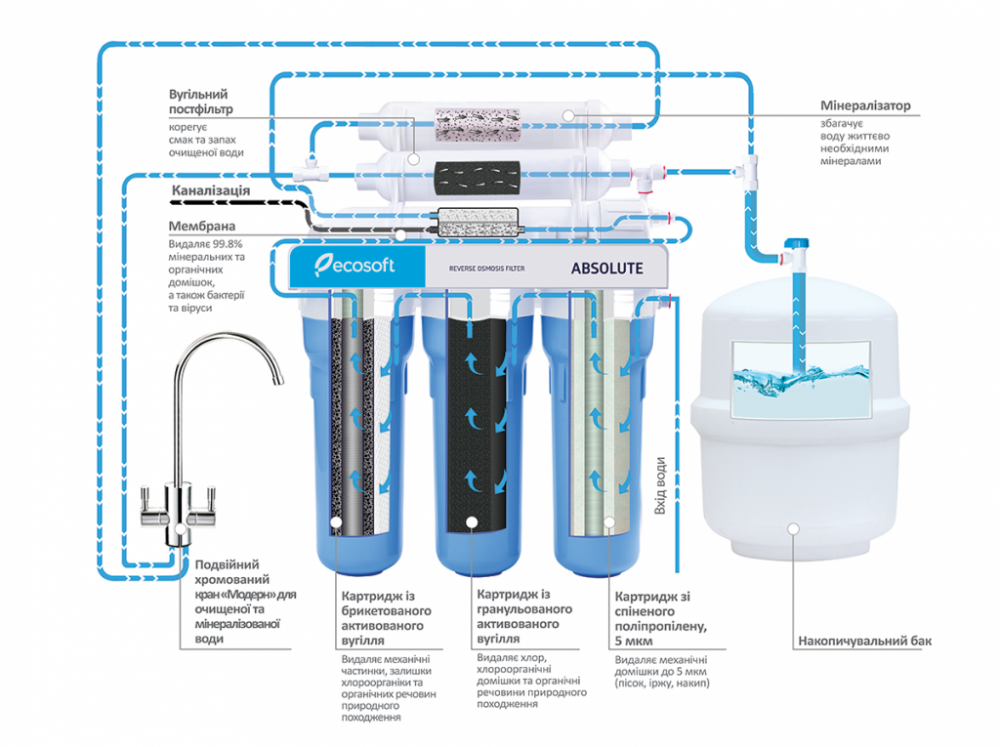 Фільтр зворотного осмосу Ecosoft Standard 5-50P з помпою (1 вугіль.картридж, простий кран, 50 галл)