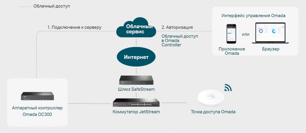 Хмарний контролер TP-LINK OC300 2xGE 1xUSB3.0