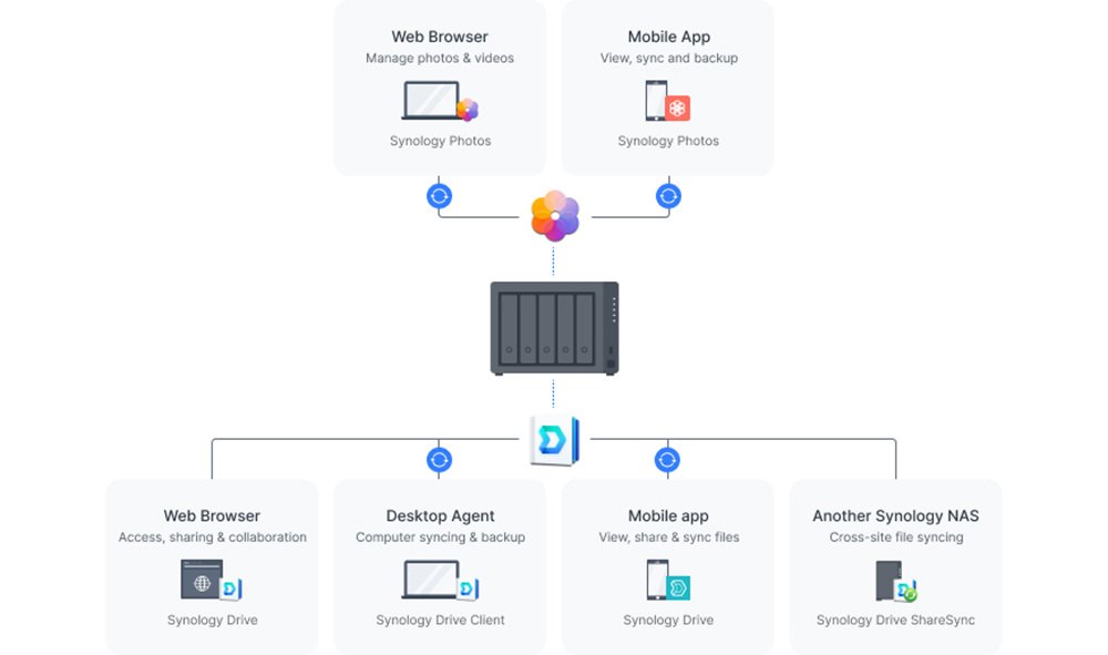 Мережеве сховище NAS Synology DS1522+