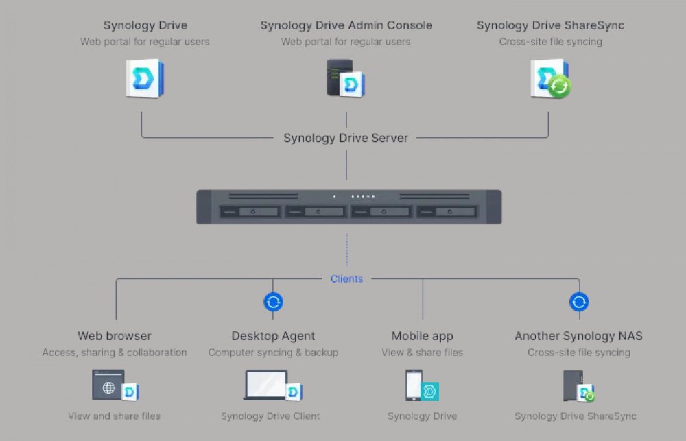 Сетевое хранилище NAS Synology RS822+