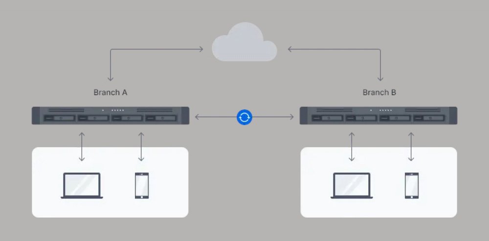 Сетевое хранилище NAS Synology RS822+