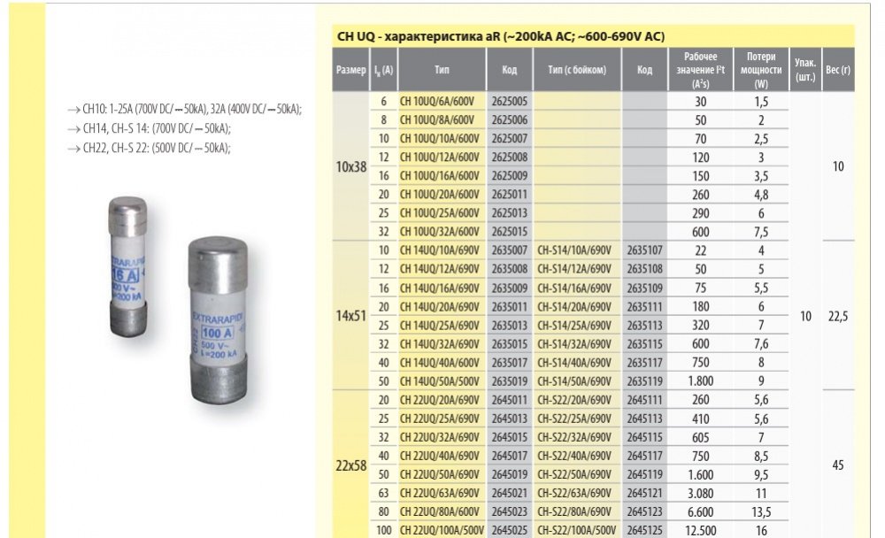 Запобіжник ETI CH22UQ/100A/500V aR (200 kA) (2645025)