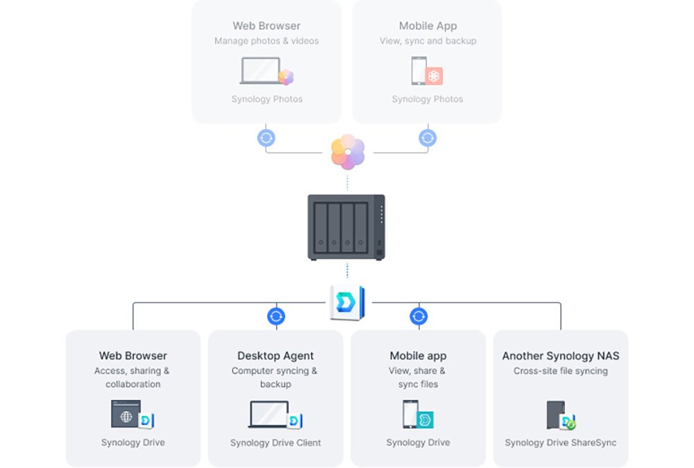 Сетевое хранилище SYNOLOGY DS423+