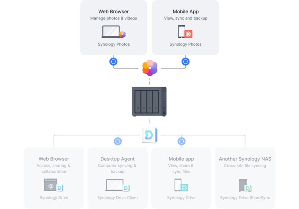 Сетевое хранилище SYNOLOGY DS423+