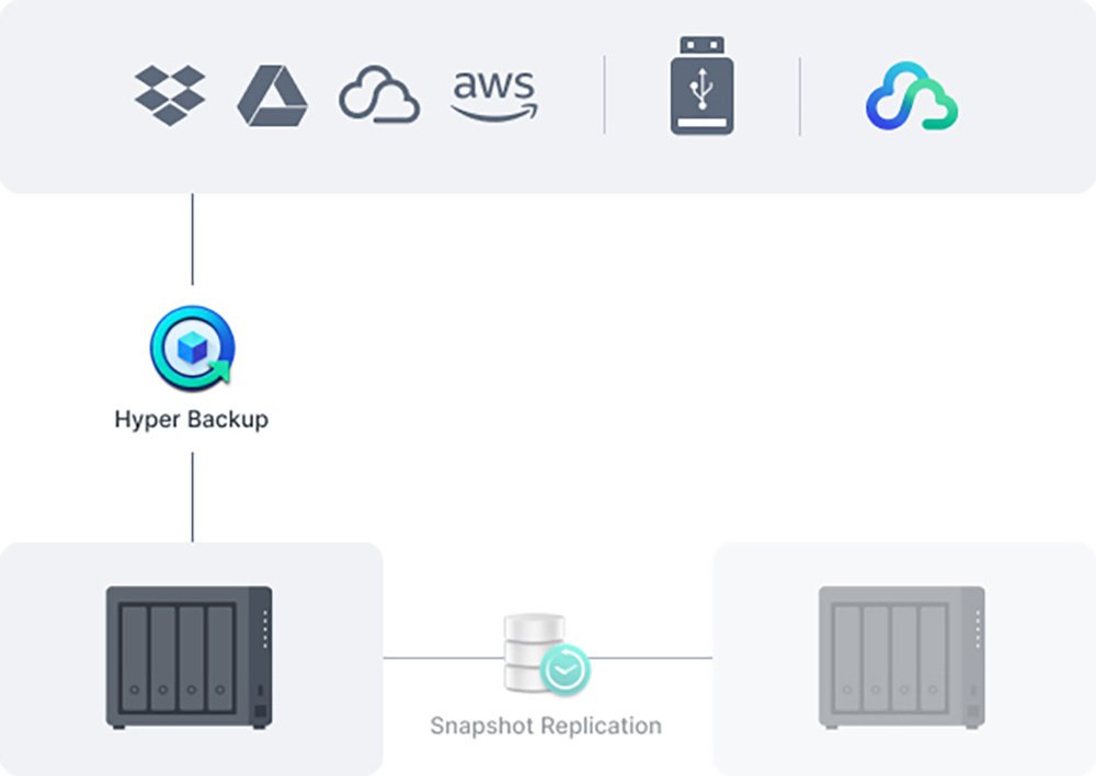 Сетевое хранилище SYNOLOGY DS423+