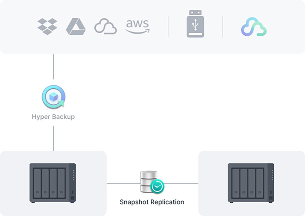 Сетевое хранилище SYNOLOGY DS423+