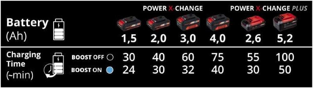 Зарядний пристрій Einhell 18V Power-X-Boostcharger 6 A, PXC