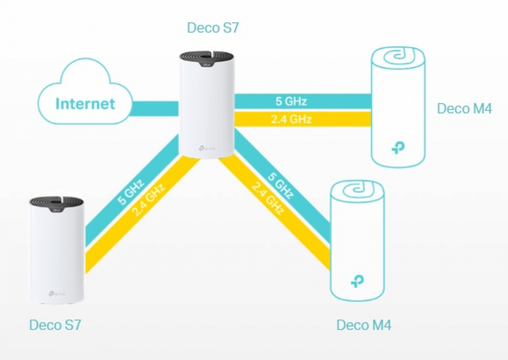 Маршрутизатор TP-LINK DECO S7 2PK AC1900 3xGE LAN/WAN MU-MIMO MESH (DECO-S7-2-PACK)