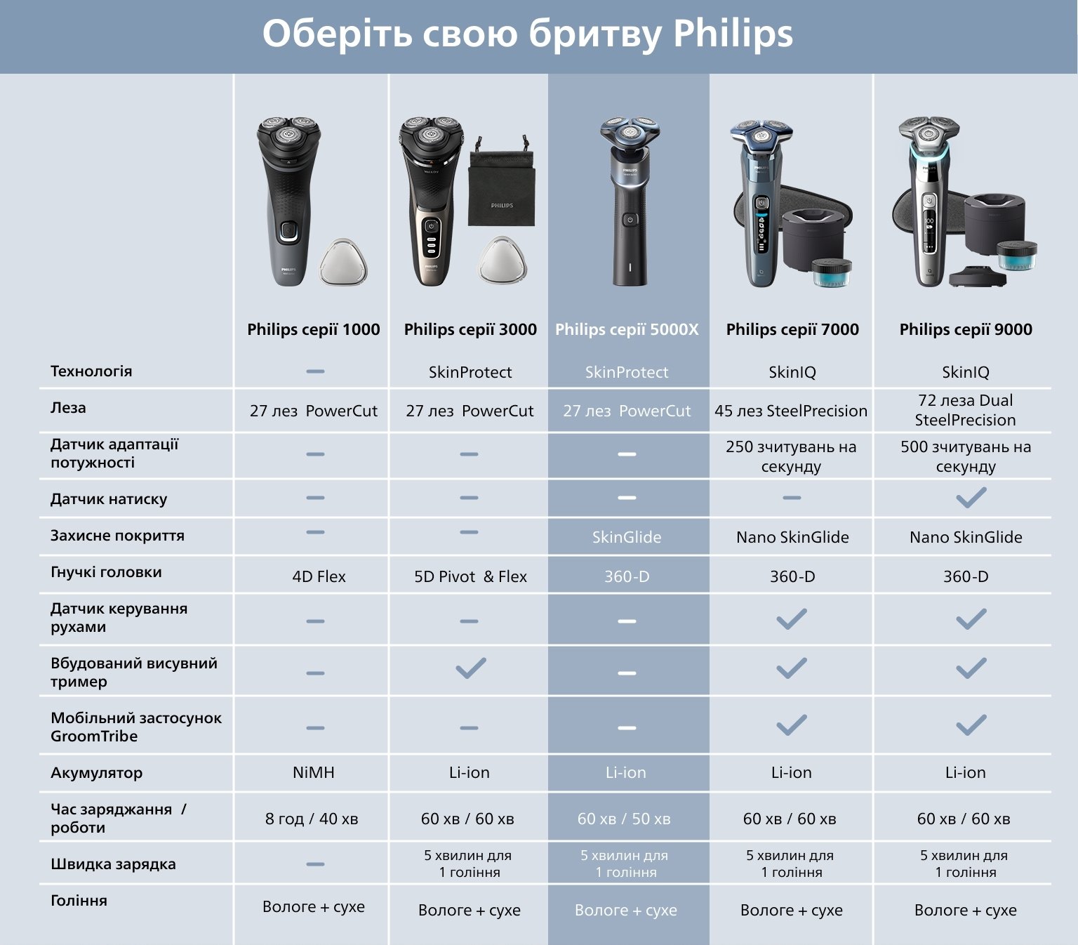 Електробритва Philips Series 5000X X5006/00