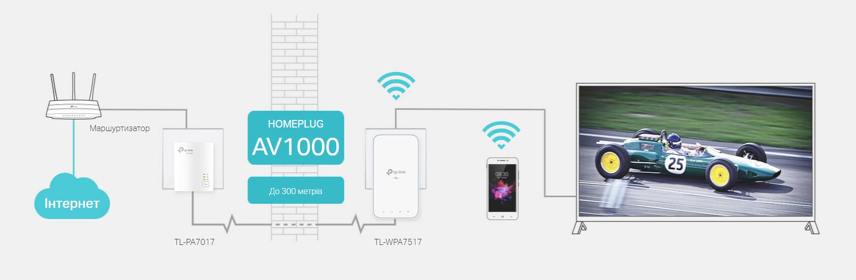 Адаптер Powerline TP-LINK TL-WPA7517KIT (TL-WPA7517 + TL-PA7017) AC1200 AV1000 1xGE MESH