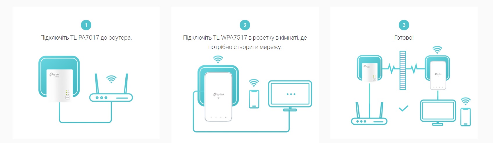 Адаптер Powerline TP-LINK TL-WPA7517KIT (TL-WPA7517 + TL-PA7017) AC1200 AV1000 1xGE MESH