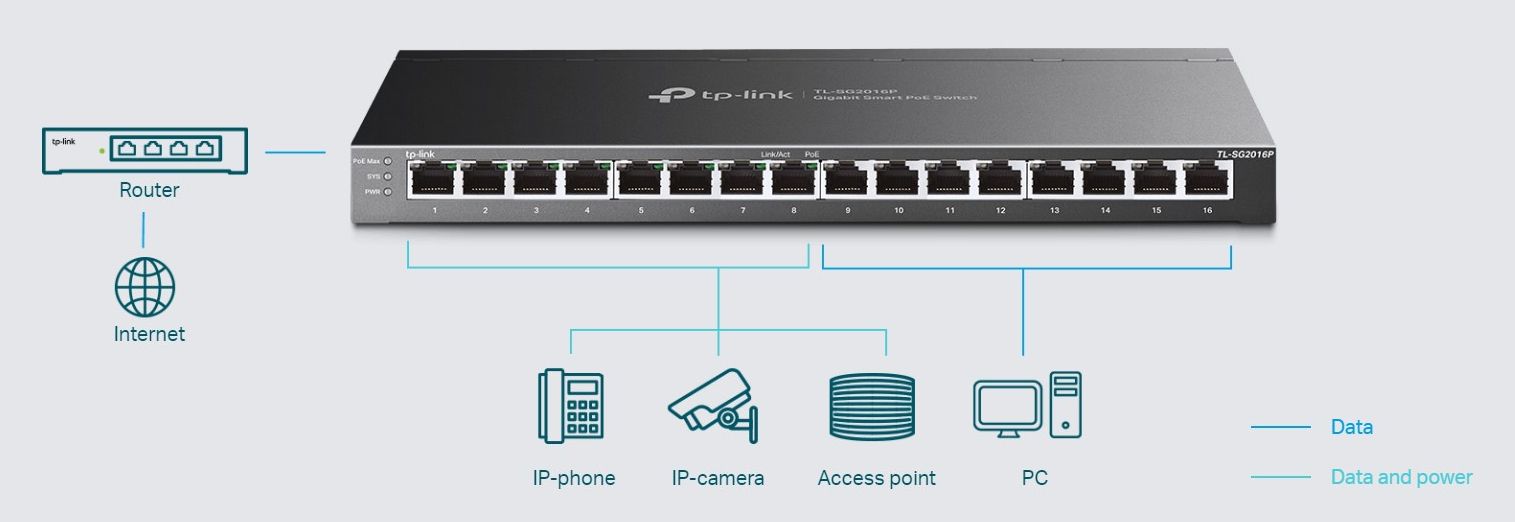 Коммутатор TP-LINK TL-SG2016P 16xGE (8xPoE), 120Вт, WebSmart (SG2016P)