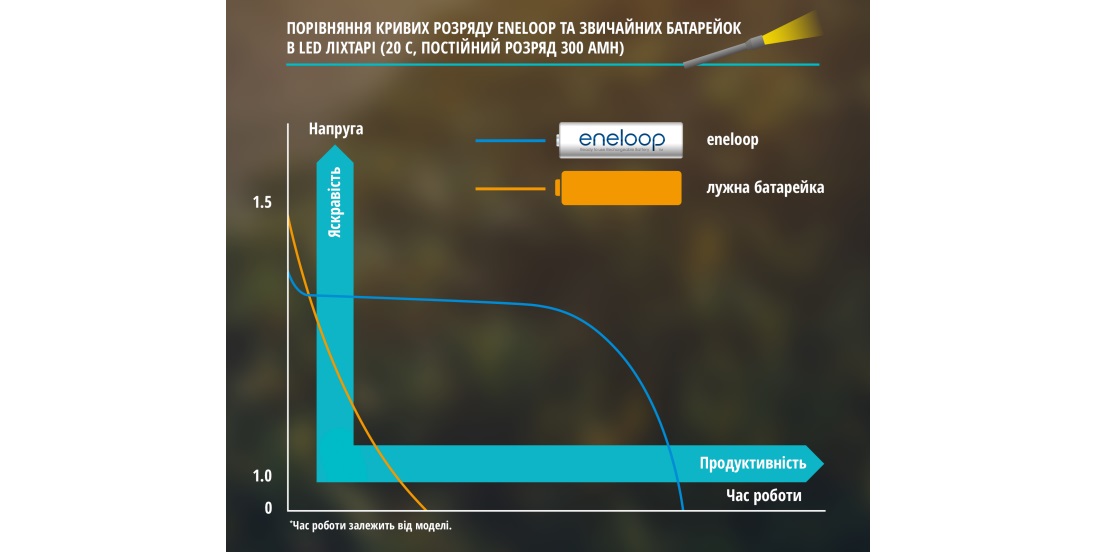 Акумулятор Panasonic Eneloop NI-MH AAA 800 мАг, 4 шт. (BK-4MCDE/4BE)