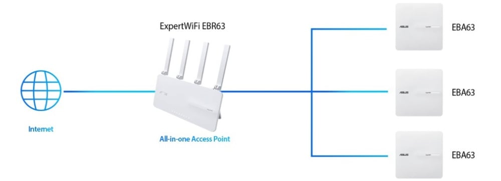 Точка доступу ASUS ExpertWIFI EBA63 AX3000 (90IG0880-MO3C00)