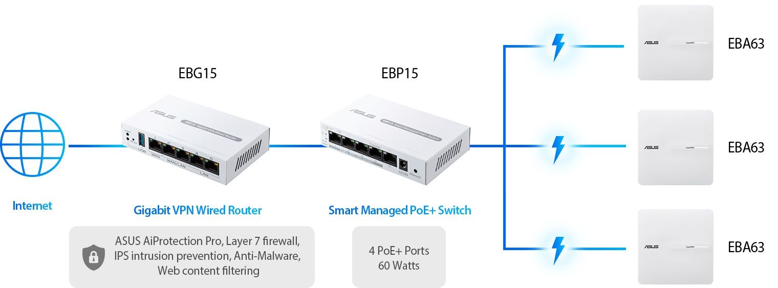 Маршрутизатор ASUS ExpertWiFi EBG15 (90IG08E0-MO3B00)