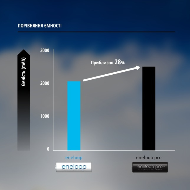 Акумулятор Panasonic Eneloop AAA Pro 930 4 шт NI-MH з кейсом для зберігання (BK-4HCDEC4CP)