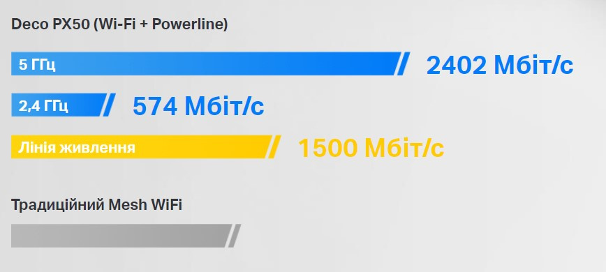 Маршрутизатор TP-LINK DECO PX50 3PK AX3000+ Powerline G1500 (DECO-PX50-3-PACK)